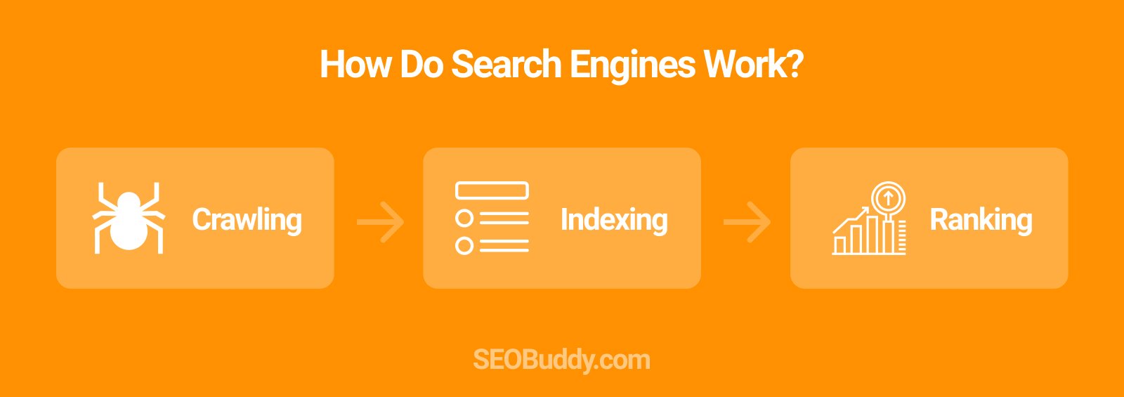 How do Search Engines Works in 2021? SEO Buddy