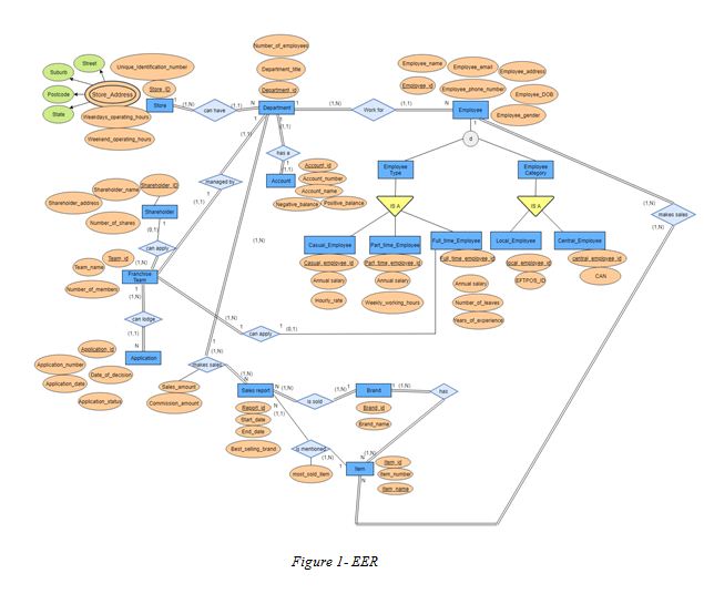 Enhanced Entity Relationship Diagram