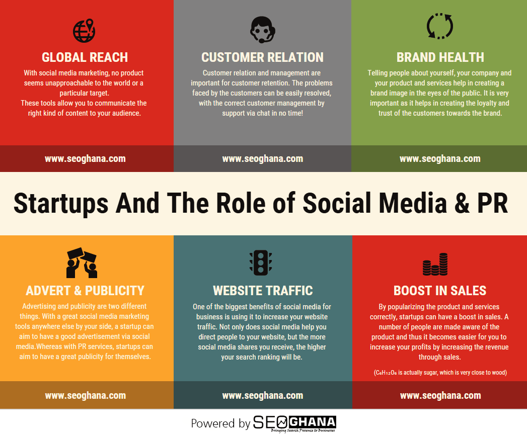 Startups And The Role of Social Media & PR — Seoghana