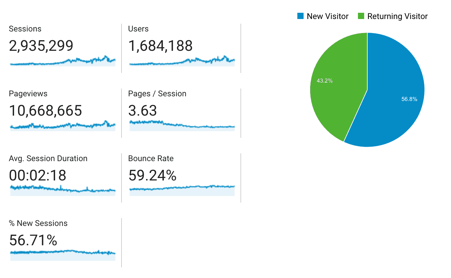 9 Google Analytics Metrics To Improve Your Content Marketing Strategy