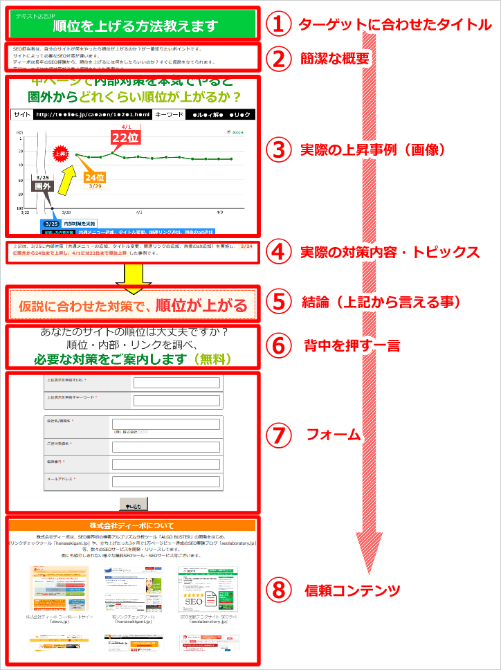 ランディングページ（LP）とは？特徴や効果的な作り方など解説！｜SEOラボ