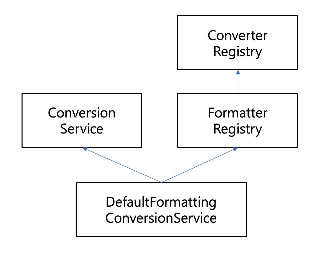 SPRING DATA BINDING(2) CONVERTER와 FORMATTER & SEONGMUN'S DEV BLOG