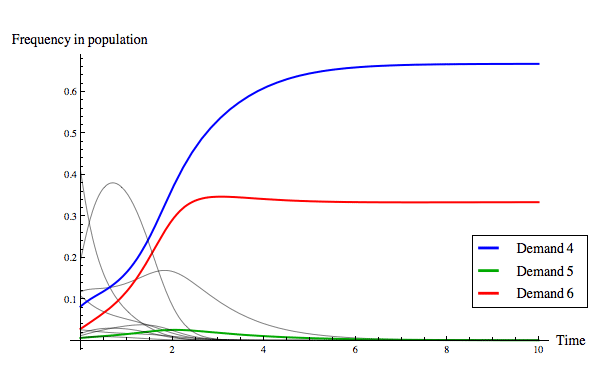 Evolutionary Game Theory (Stanford Encyclopedia of Philosophy)
