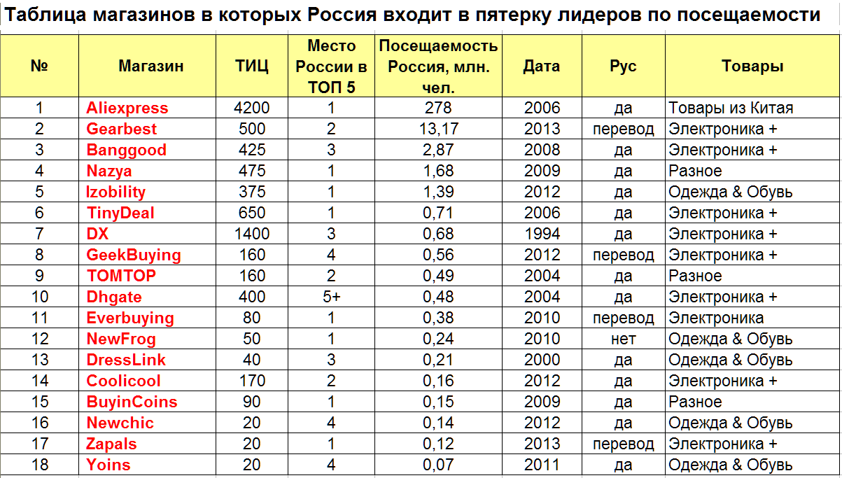 Интернет Магазин Самые Популярные Китай