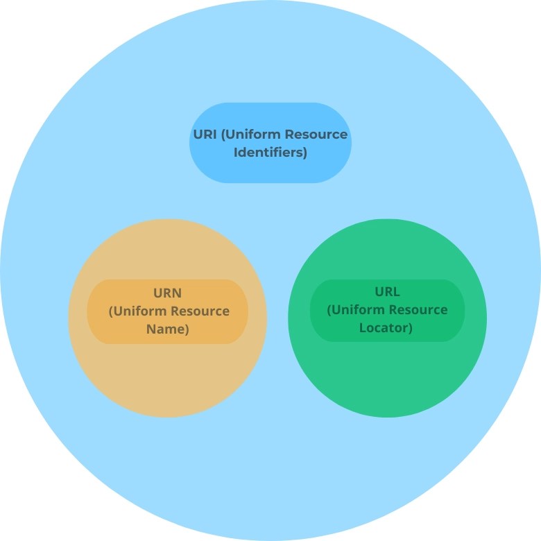 What is the Difference Between URL and URI? SEOTwix Blog