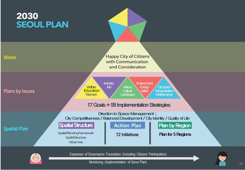 2030 Plan de Seoul 서울아카이브 Seoul Solution