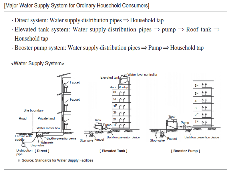 Direct Water Supply System Joncxt