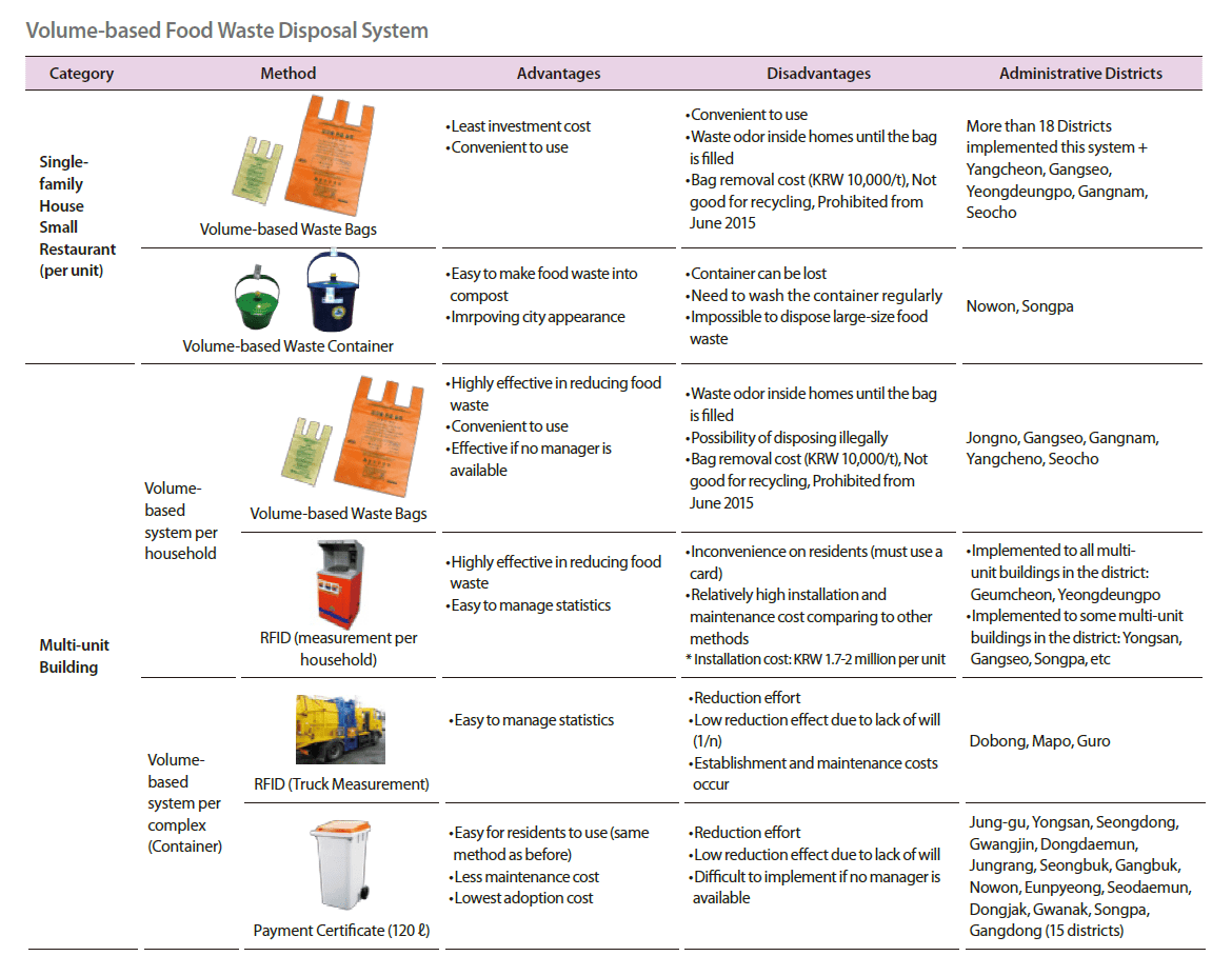 Minimizing Food Waste Zero Food Waste, Seoul 2018 서울정책아카이브 Seoul