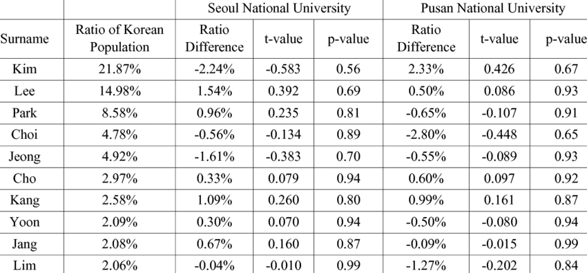 The Most Common Surnames in Korea and Their Meanings