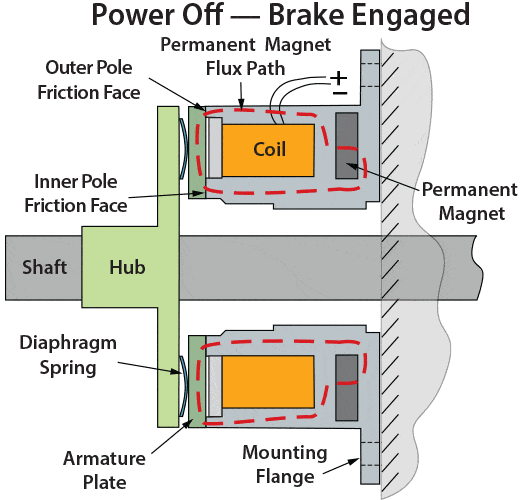 Permanent Brakes from SEPAC, Inc.
