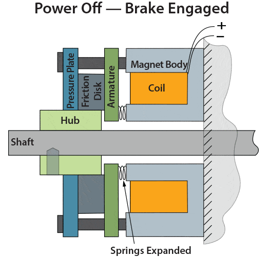 Spring Engaged Brakes SEPAC, Inc