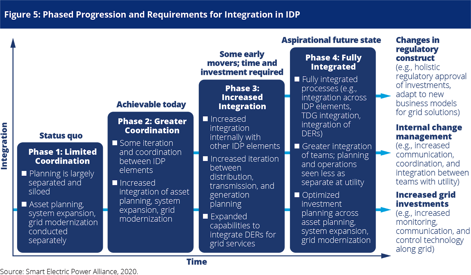 Integrated Distribution Planning (IDP) What is it? and How do we Achieve It? SEPA