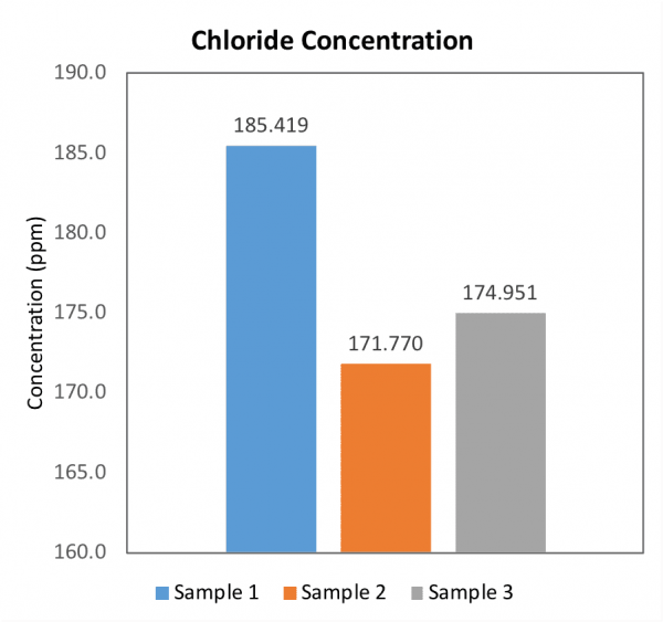 Determination of Chloride, Chlorite and Chlorate in Drinking Water