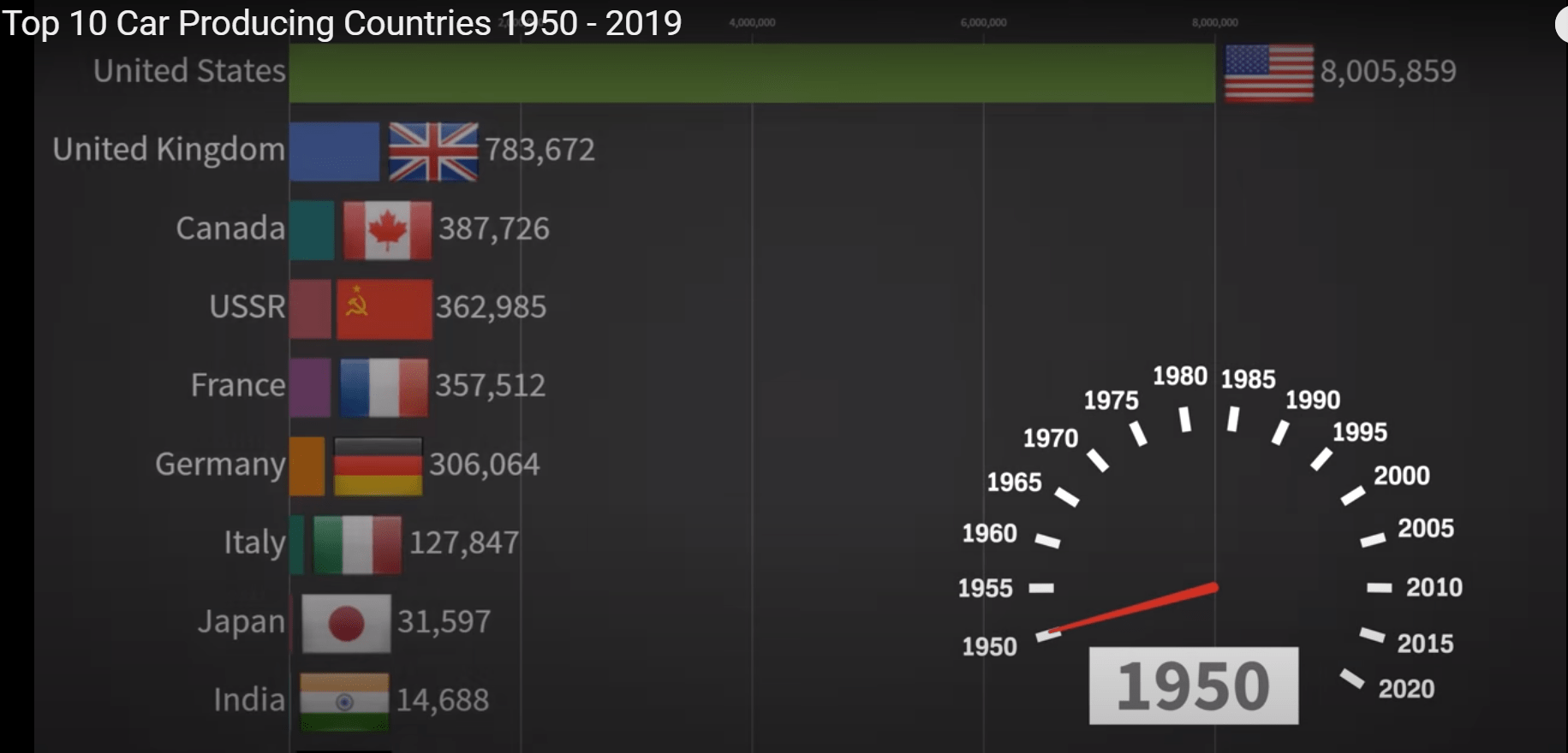 Top 10 Car Producing Countries 19502019 SEPGRA