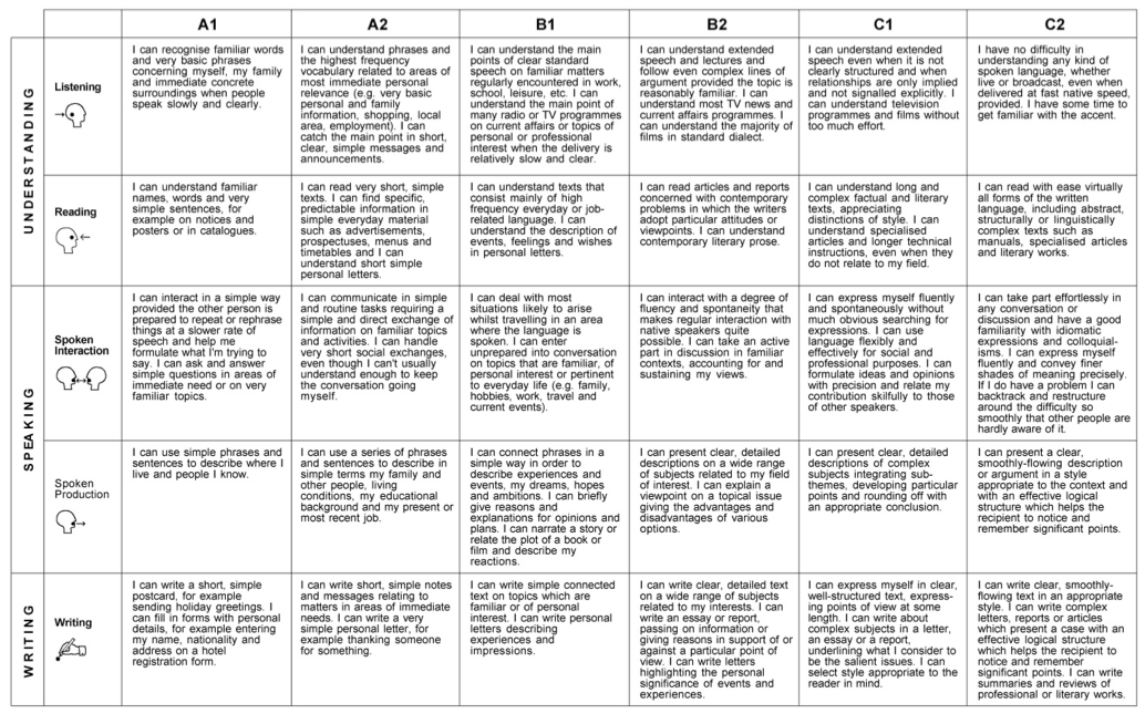Pdf) Common European Framework Of Reference For Languages -Self-Assessment Grid A1 Basic User A2 Basic User B1 Independent User B2 Independent User C1 Proficient User C2 Proficient User | Ryanto Riyanto - Cefr Self Assessment Grid
