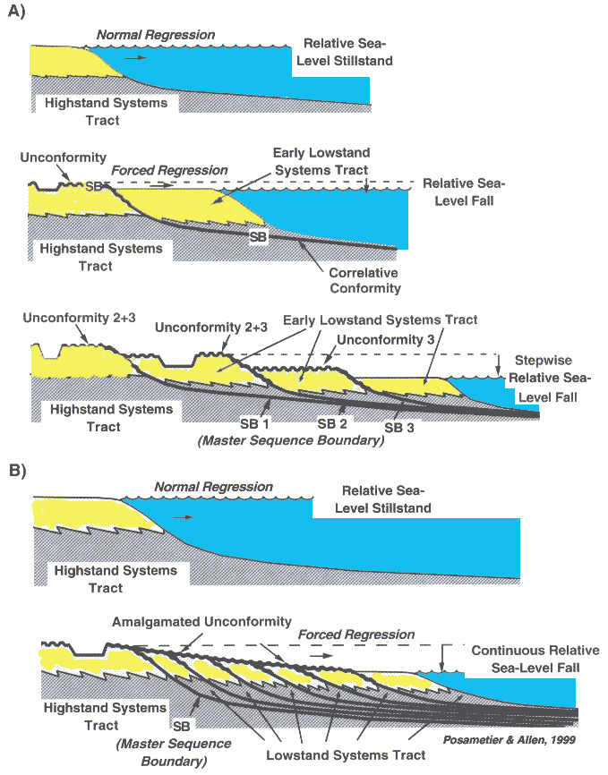 Regression Geology