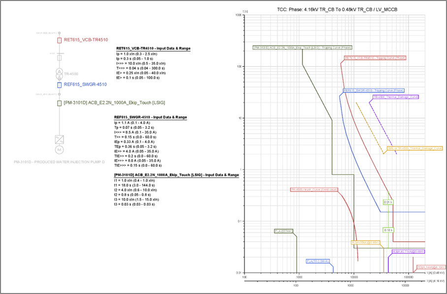 A. Protective Relay Setting and Coordination Study SE Power Consulting