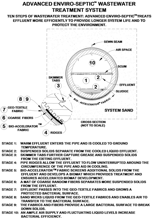 10stepsaesweb Septic Systems of Maine Wastewater Solutions Specialists