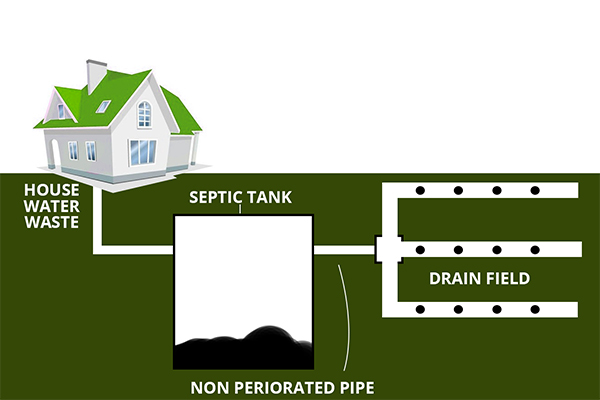 Mound Septic System Information El Paso TX Call (325) 2210088.