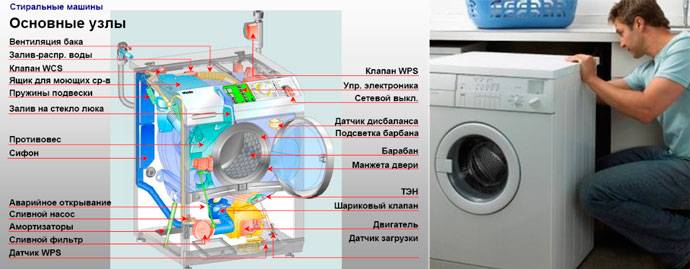 Неисправности и коды ошибок стиральной машины indesit расшифровка и