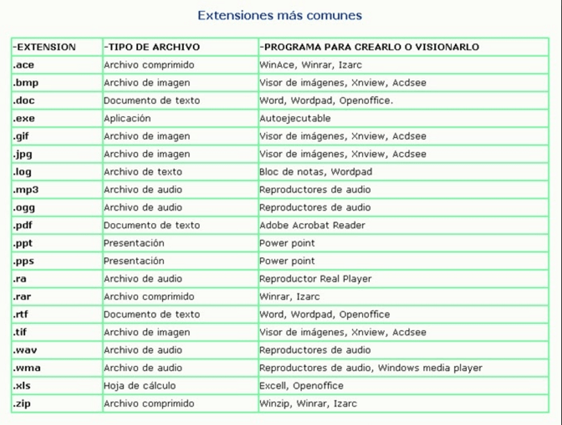 Las extensiones en los archivos windows Séptimos