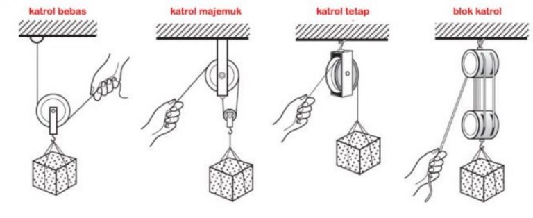 Pesawat Sederhana Pengertian, Jenis, Rumus & Contoh Soalnya