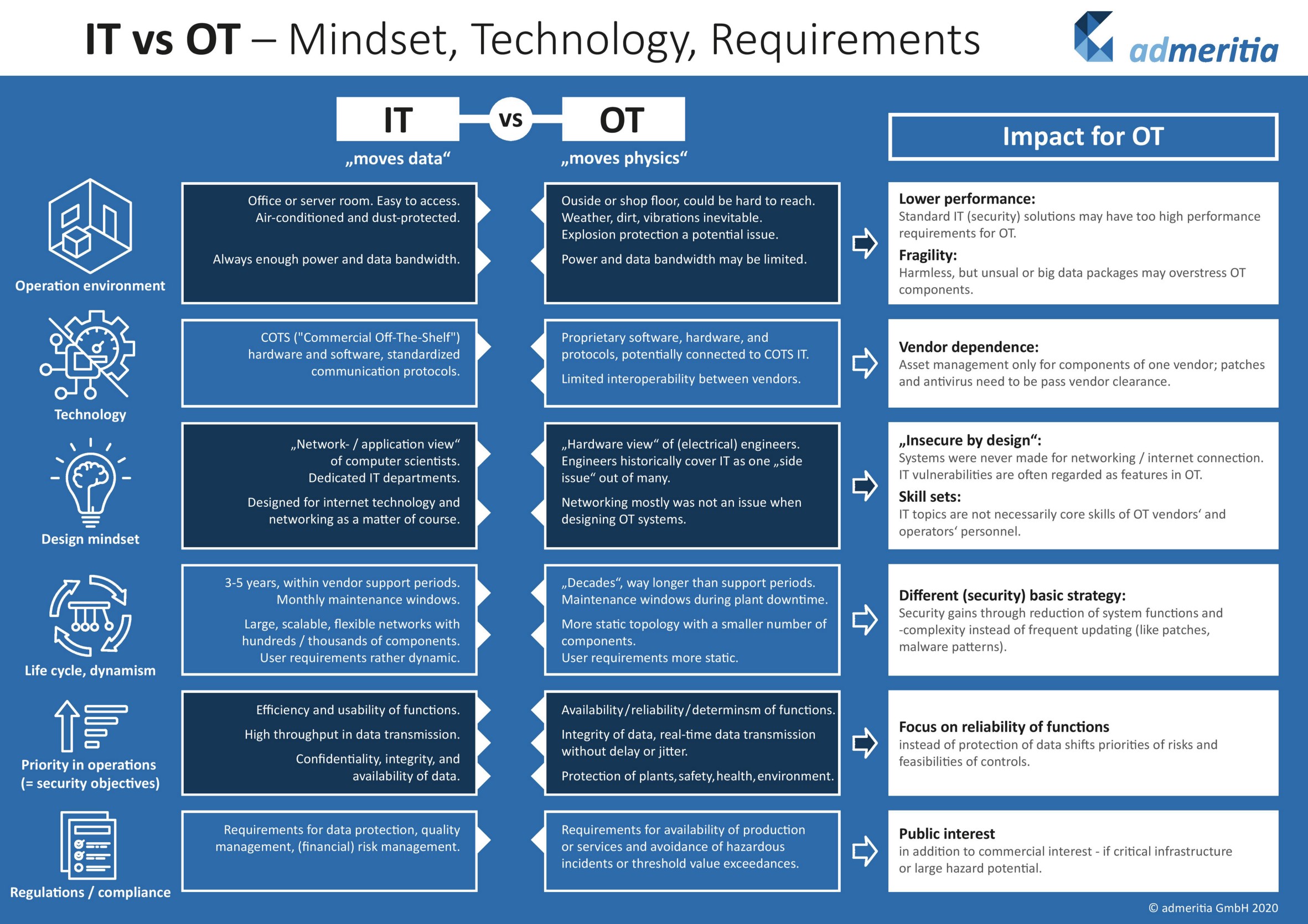 OT and IT department cybersecurity linked or separate? SEQRED