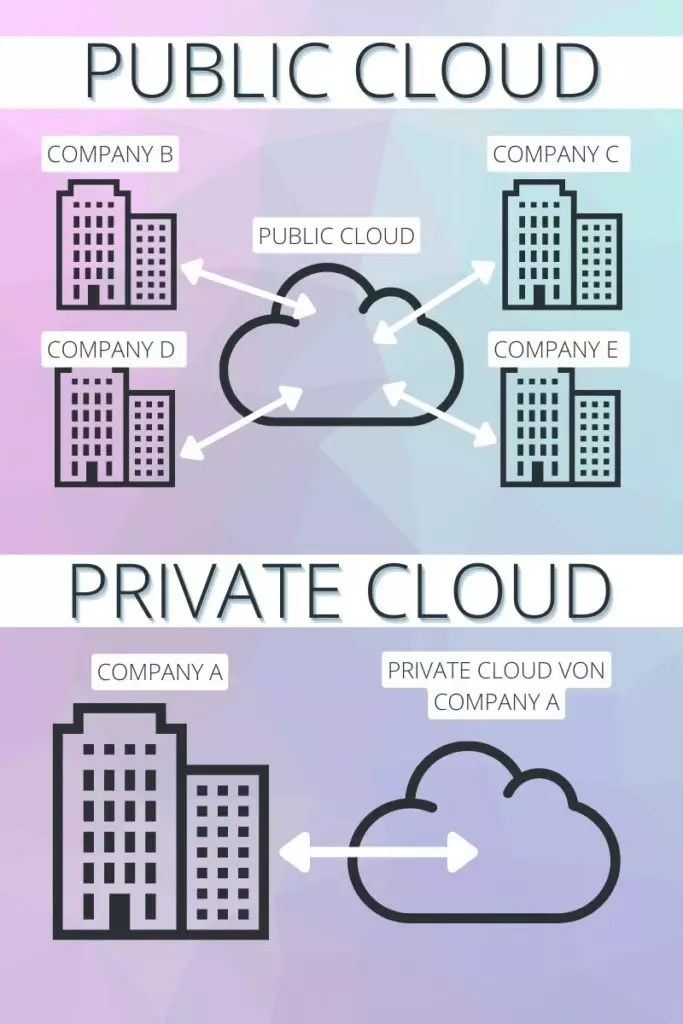 Public Cloud 2023 Definition und Nutzen Sequafy GmbH