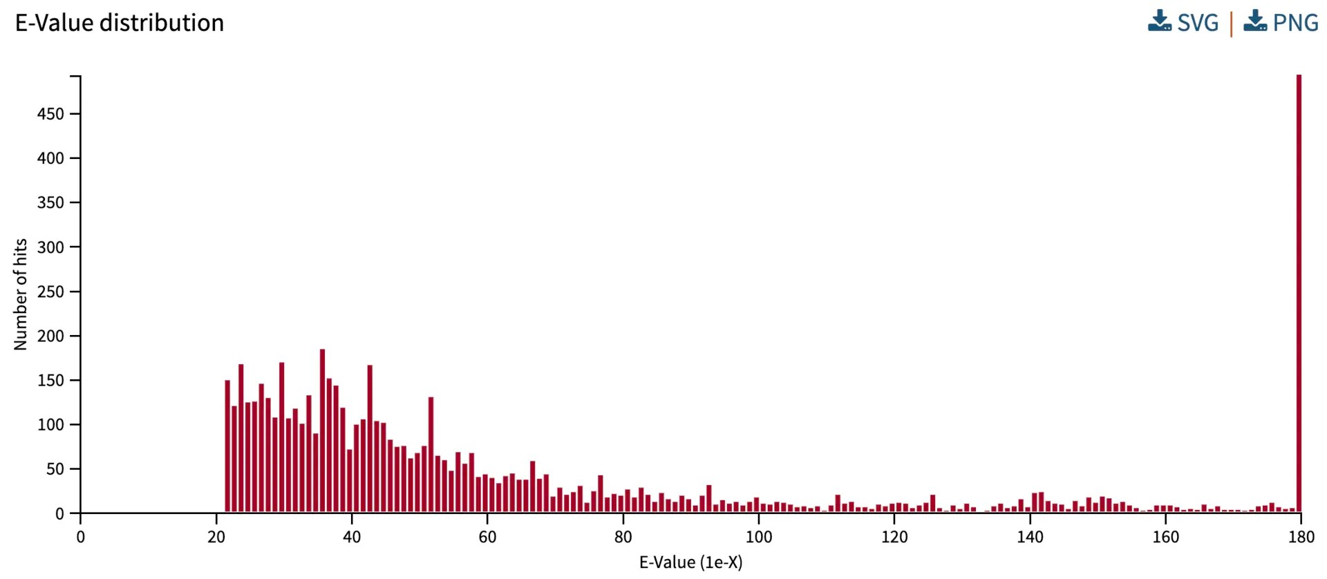 Histograms of general BLAST statistics
