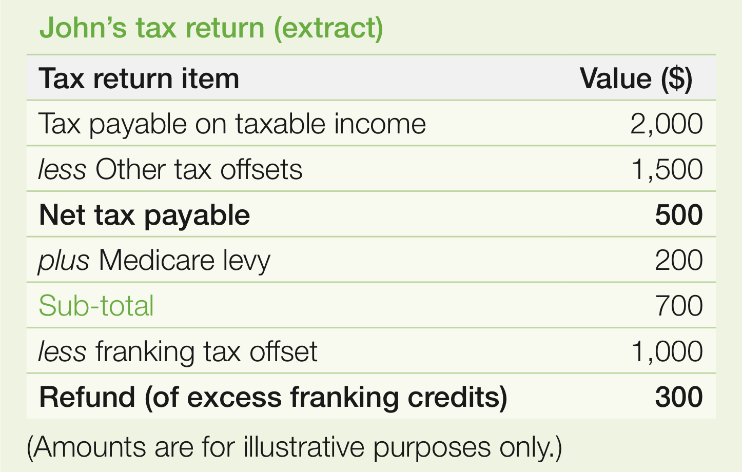 Everything to know about dividend imputation and franking credits