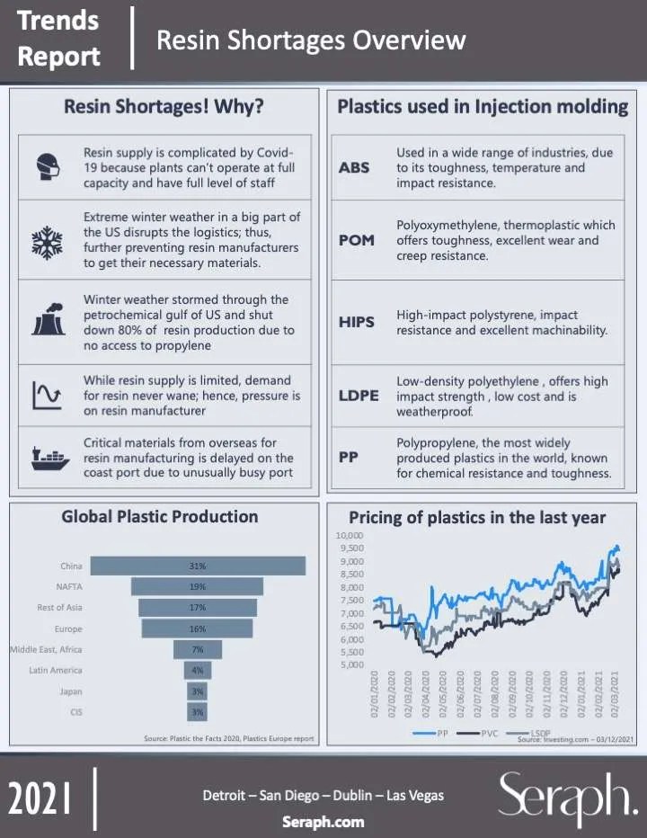 Trend Report Resin Shortage Overview Seraph