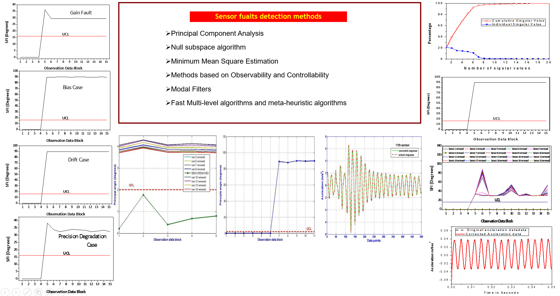 Sensor Fault Detection ,isolation and correction CSIR SERC