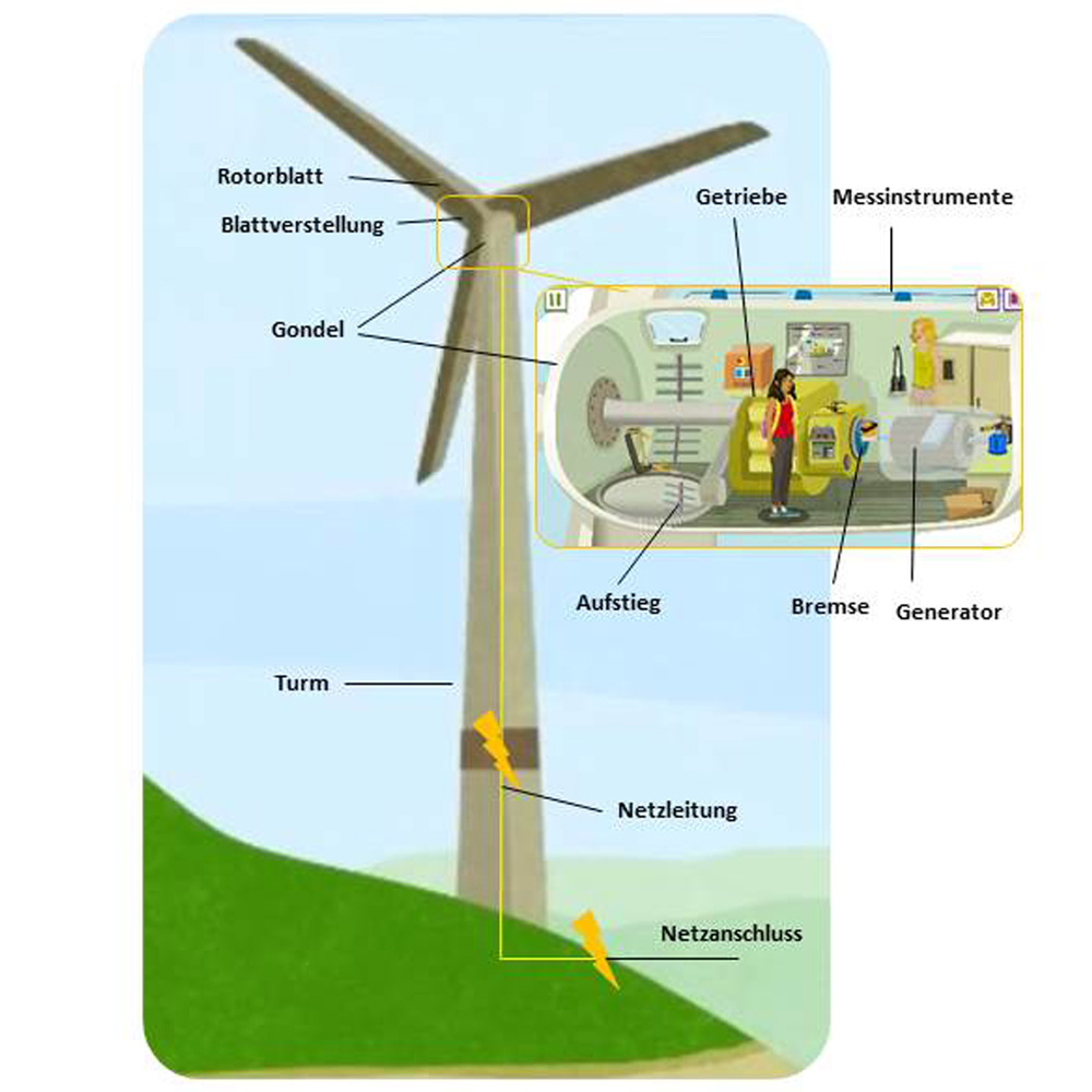 Windstrom Fachlicher Hintergrund SERENA SUPERGREEN