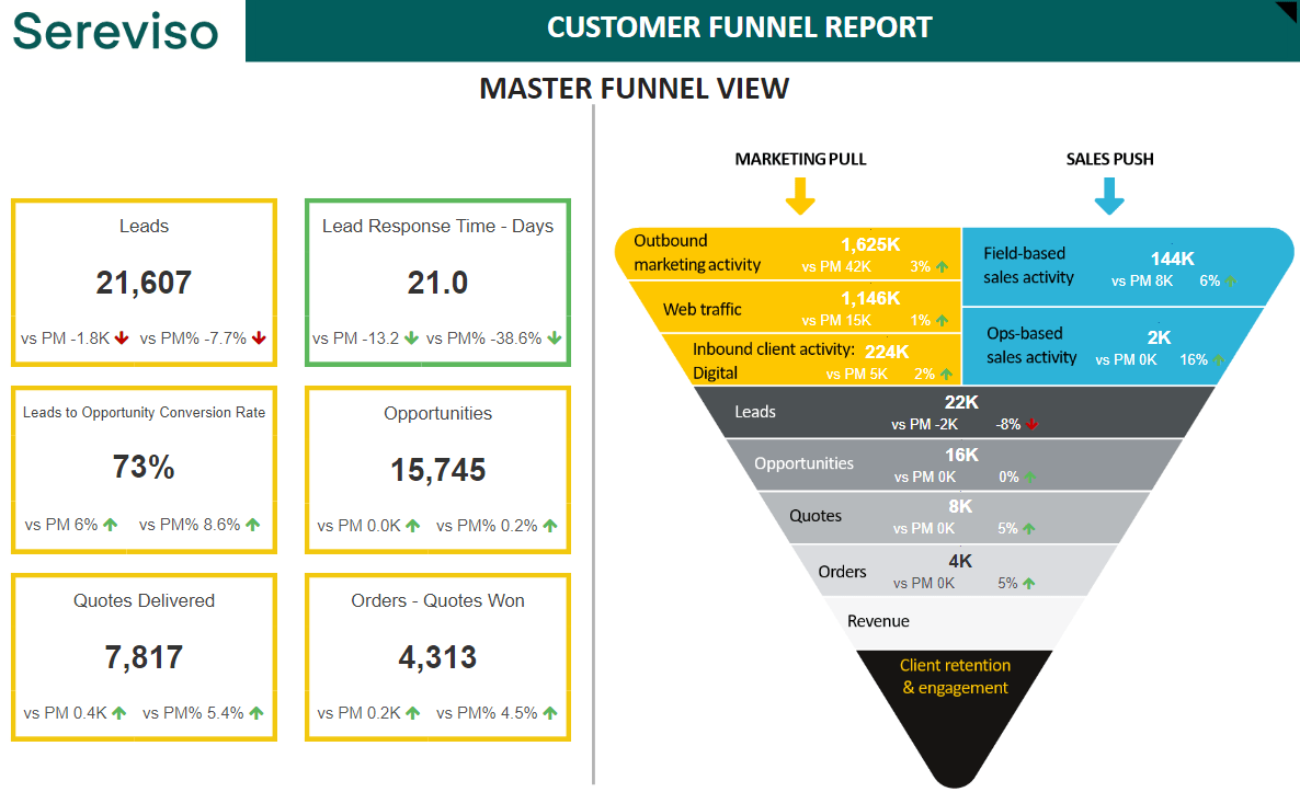 Fully automated marketing funnel for international company Sereviso