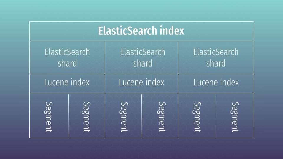 Inside Elasticsearch cluster how to choose shard's number