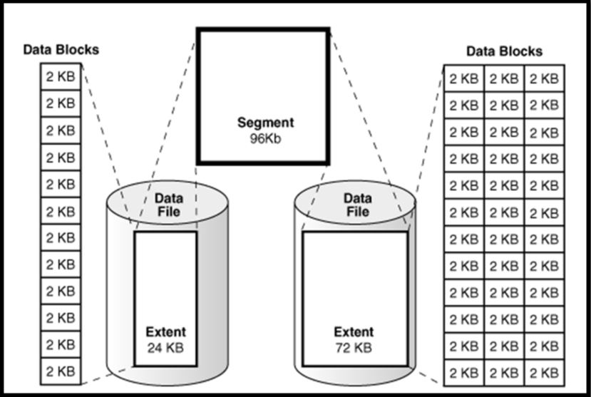 How to Prevent Unable to Extend/Create Errors in Oracle Database