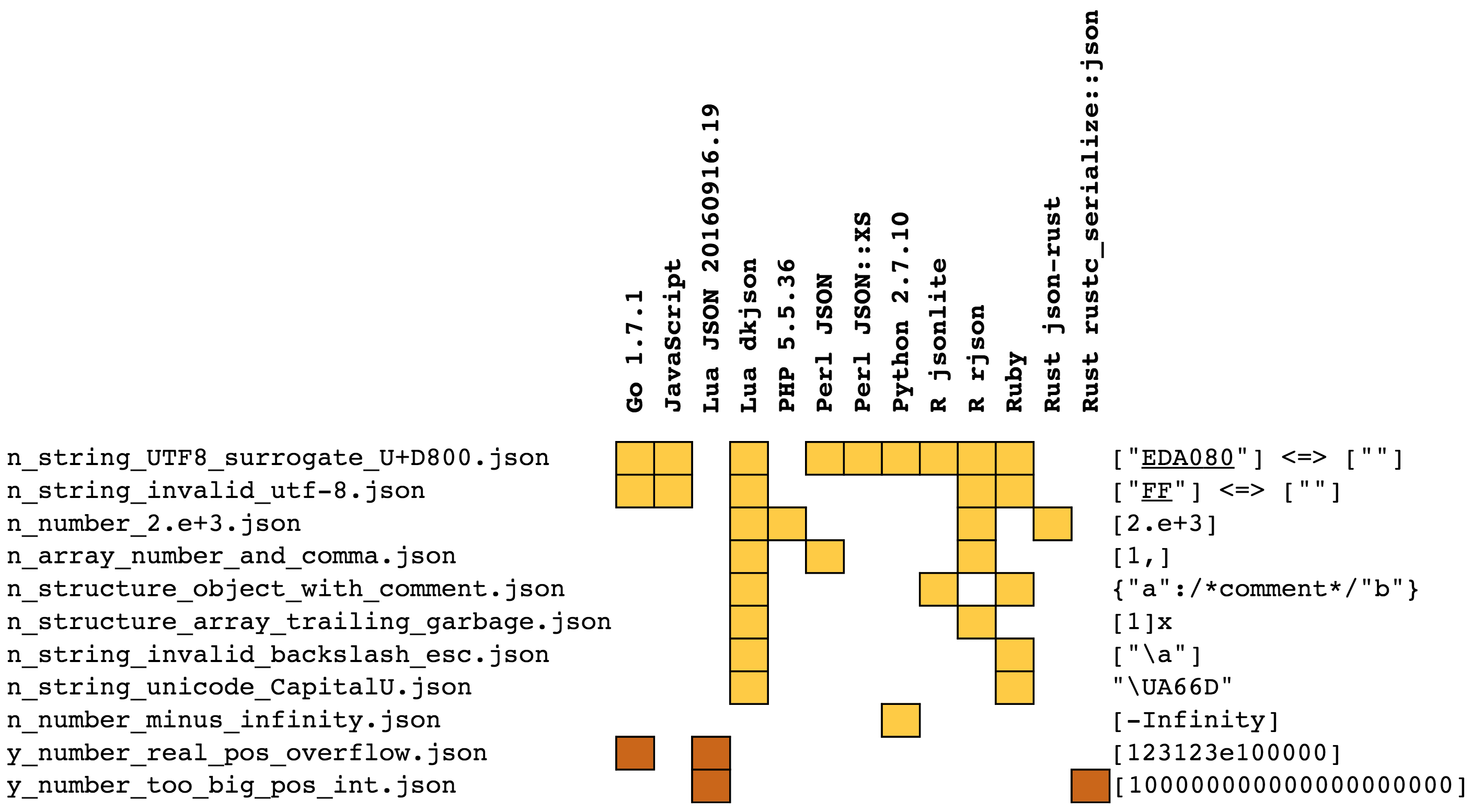 Parsing JSON is a Minefield