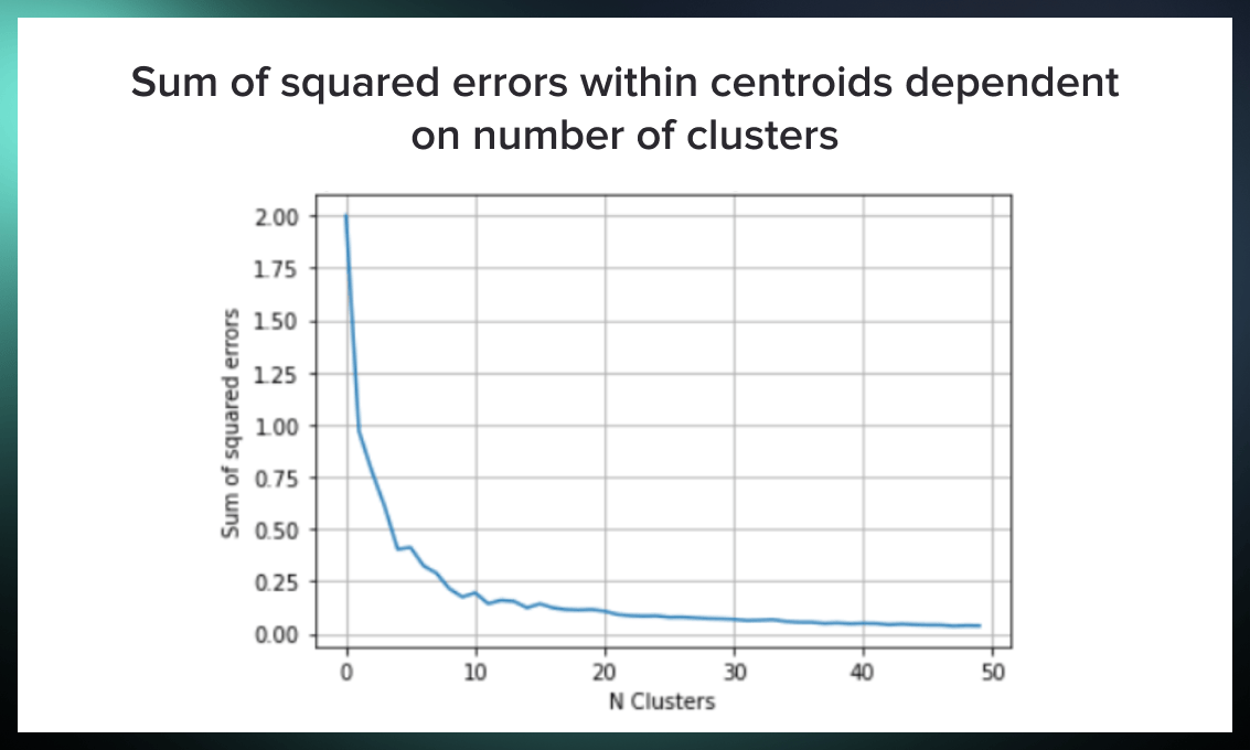 KMeans Clustering Algorithm in ML