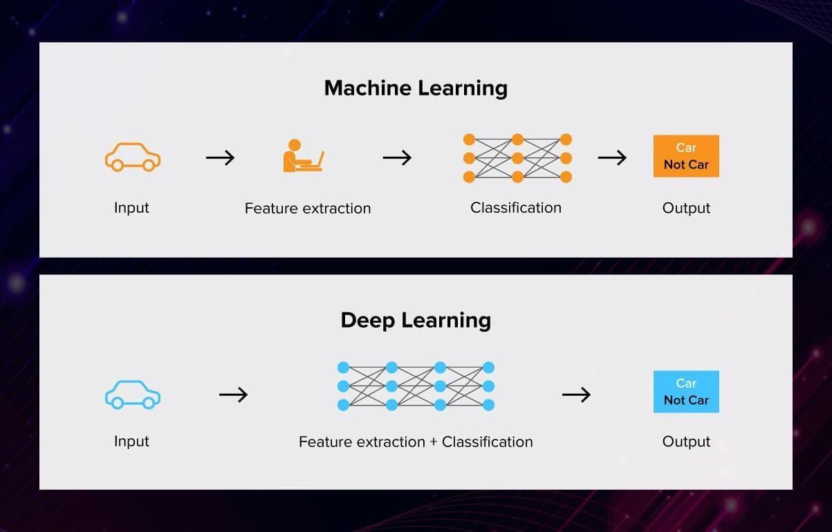Artificial Intelligence vs. Machine Learning vs. Deep