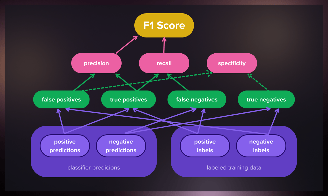 F1 Score in Machine Learning