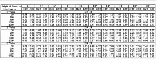 What is the maximum allowable depth of bury for PVC pipe? JM Eagle