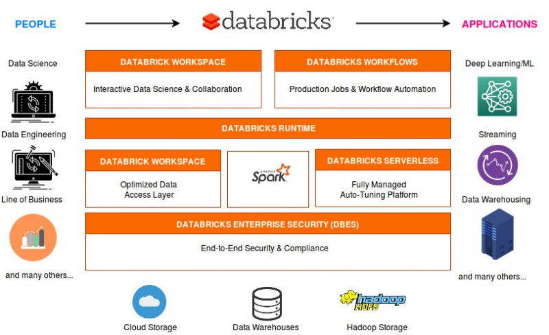 Databricks An Advanced Analytics Solution Cloud Managed Services Databricks An Advanced Analytics Solution Cloud Managed Services