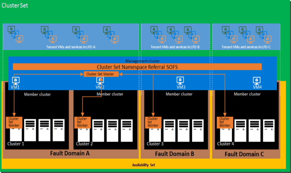 step by step Windows Server 2019 File Server clustering With powershell