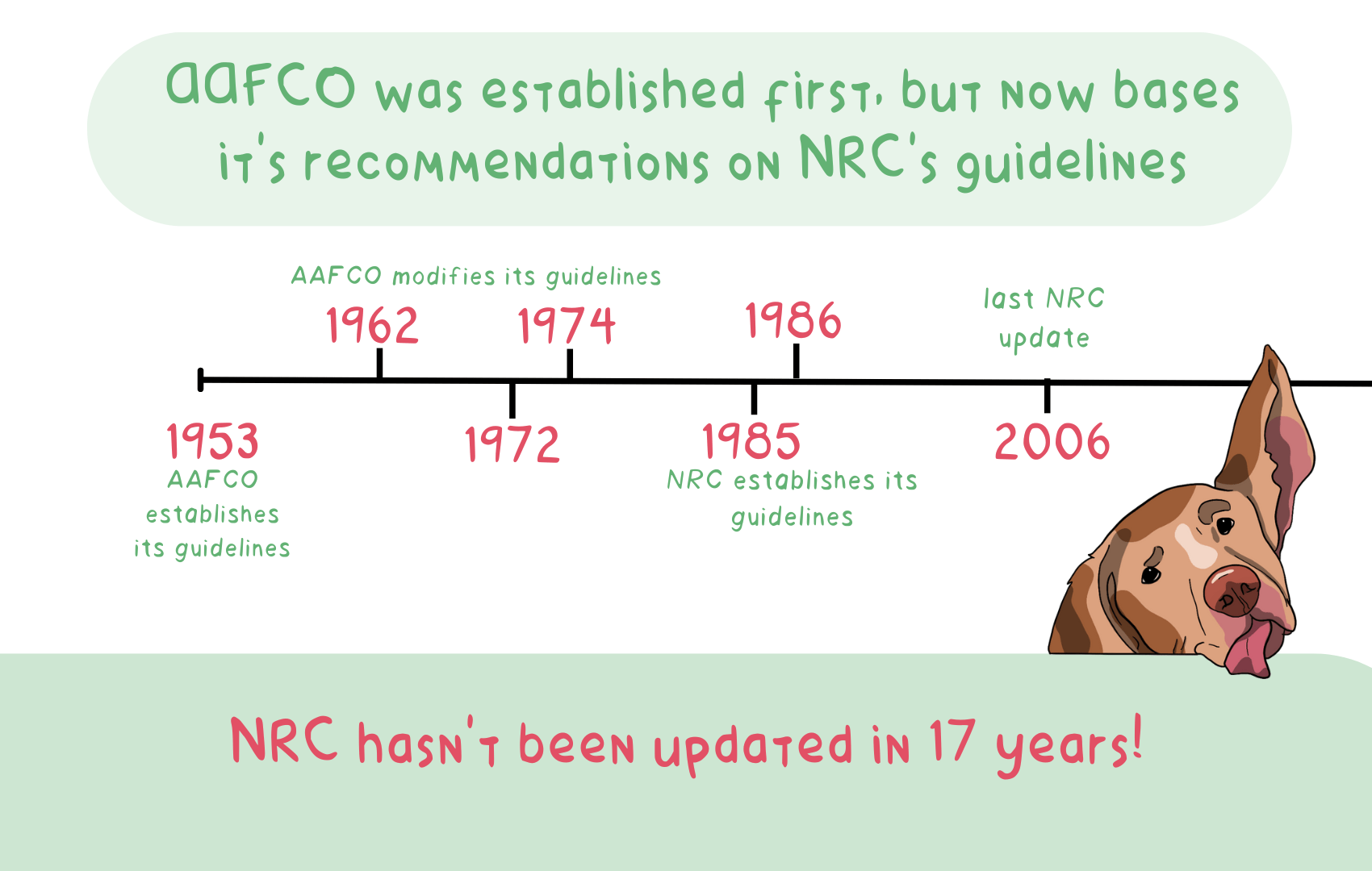 AAFCO and NRC Why Were Standards Established?