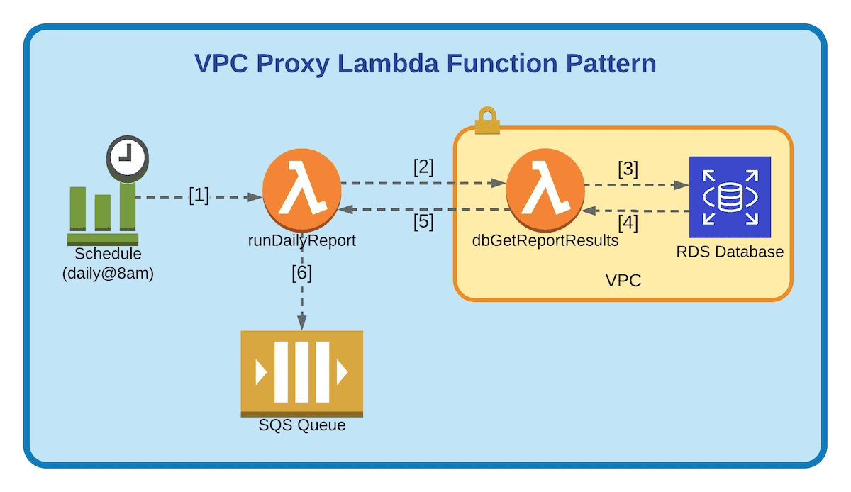 How to access VPC and resources from Lambda without paying for
