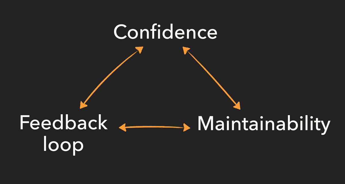 The testing tradeoff triangle Serverless First