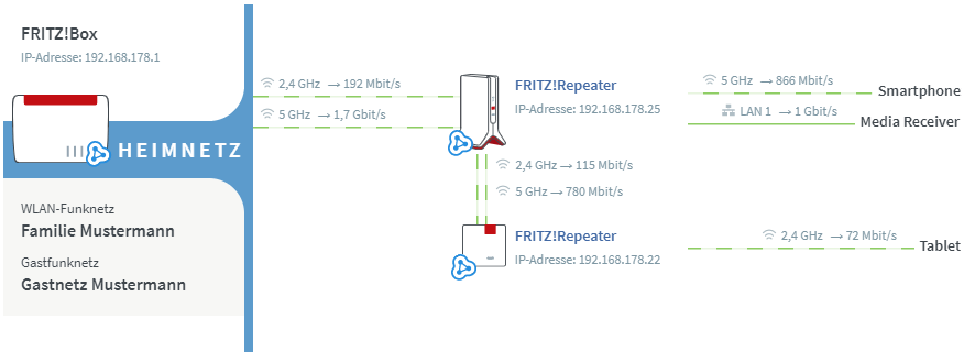 Fritz!Repeater Im Mesh Einrichten | Fritz!Box 7490 | Avm Deutschland