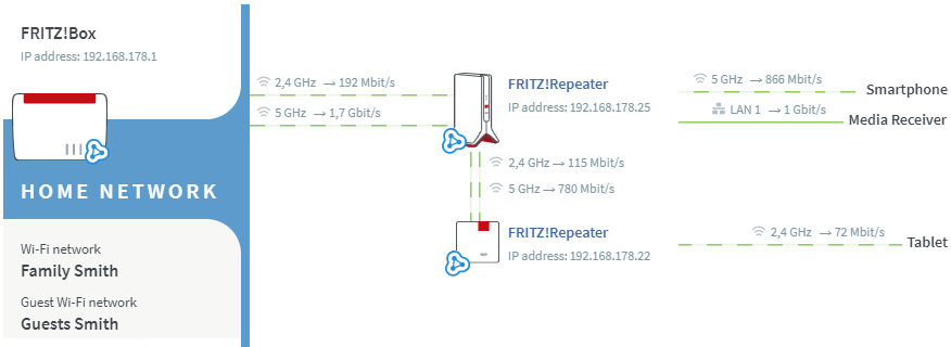 Setting Up Fritz!Repeater In The Mesh | Fritz!Box 7590 | Avm International