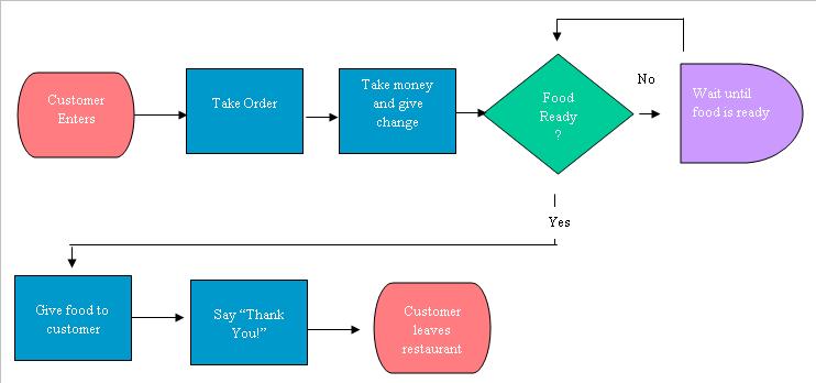 Flow Chart Of Restaurant Management System