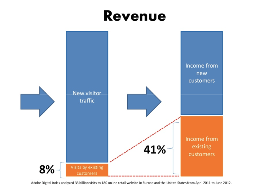 Stop Feeding the Marketing Monster Customer Service is Your Best